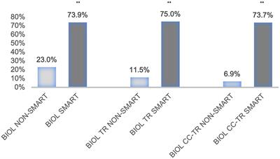 Playing it SMART: increasing transfer student and URM undergraduate student success through undergraduate research combined with group support